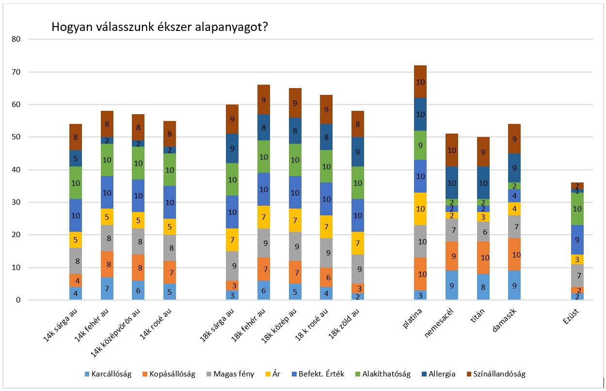 Ékszer alapanyag diagramm